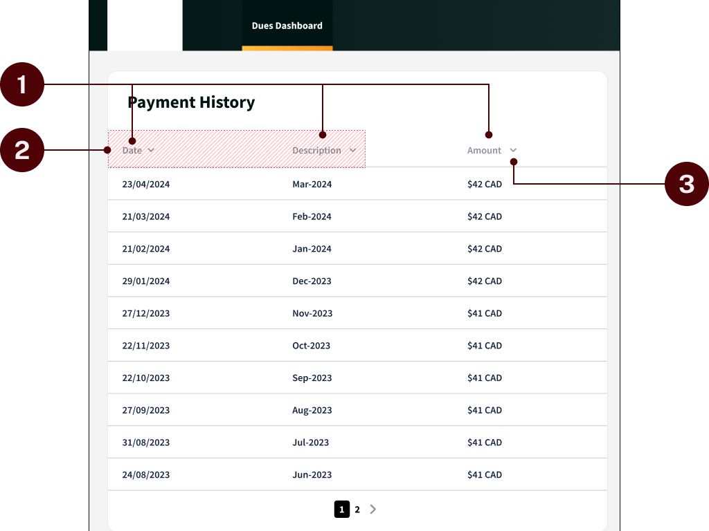 A screenshot of the payment history table on the dues dashboard page, labelled with the numbers 1 to 3.The header row of the table has three columns: Date, Description, and Amount. Beside each title is a downward arrow button indicating they are sortable. The date column shows a date in day-month-year format. The description column shows a month (Mar-2024, Feb-2024, etc). The month column shows dollar amounts in Canadian dollars.